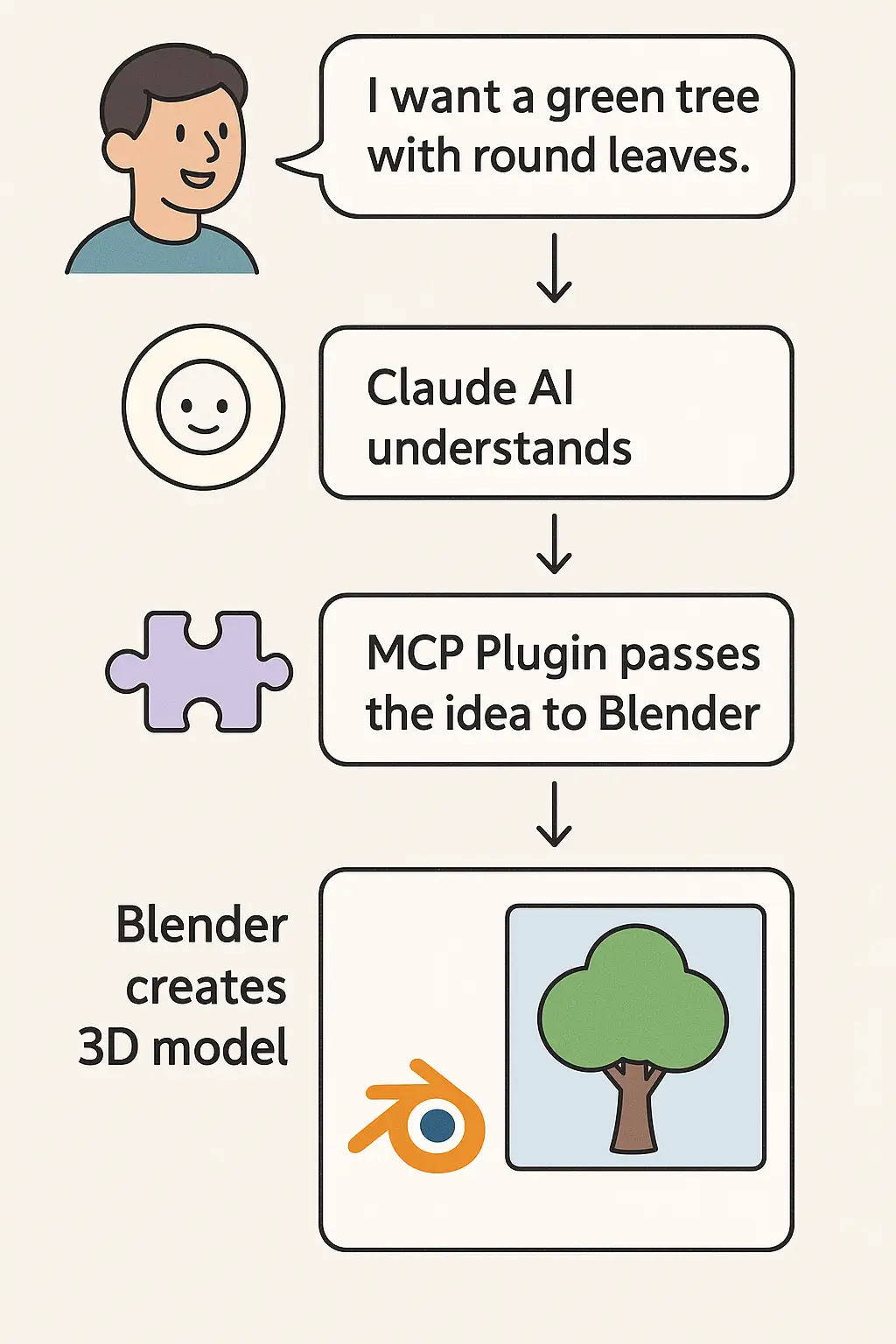 How Blender MCP Works Visual Flow
